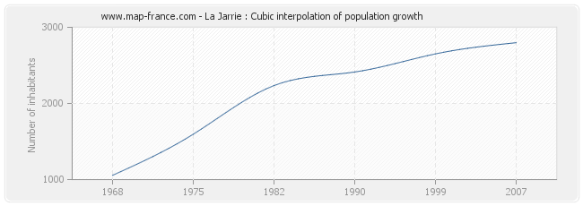 La Jarrie : Cubic interpolation of population growth
